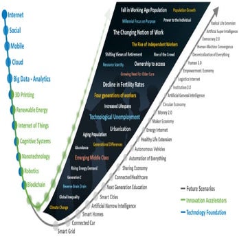 Risezone : Technology, Social Change, and Future Scenarios