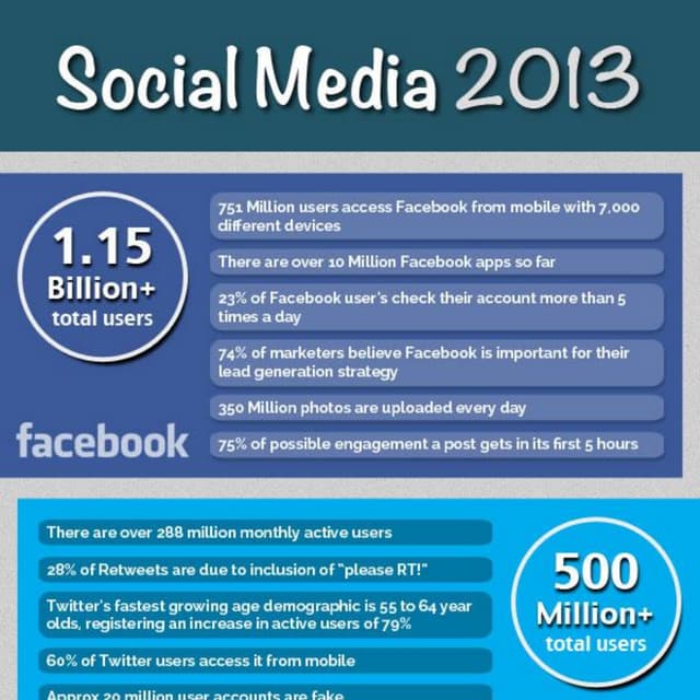 State of Social Media 2013