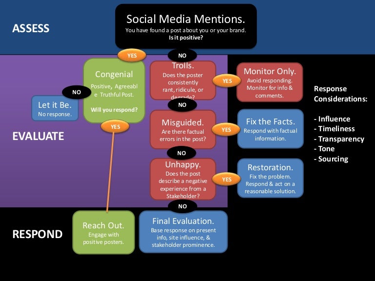 Social Media Response Flow Chart