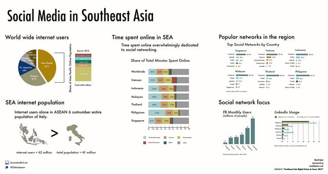 Social Media in Southeast Asia | PPT