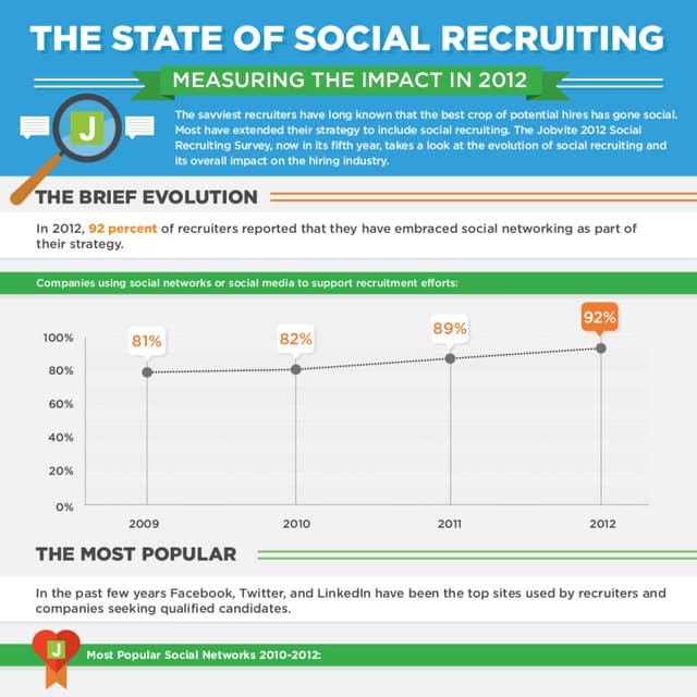 Social Recruiting Survey by Jobvite 2013 | PDF