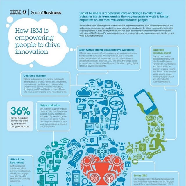 Social business for innovation