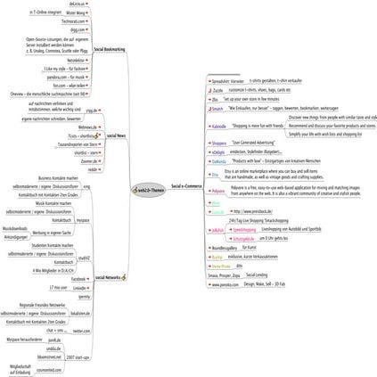 Mindmap of social e-trends: e-Commerce, e-News etc. 2009