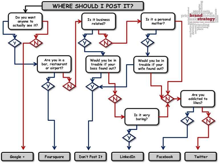 Social flow chart