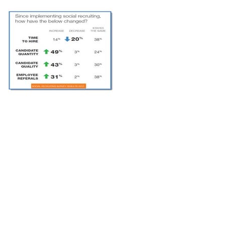 Social hiring results 2012