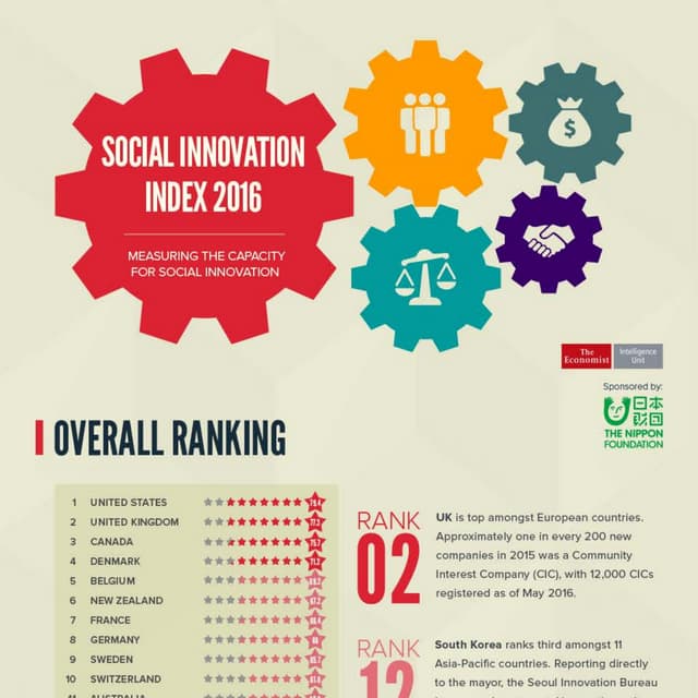 Social innovation index
