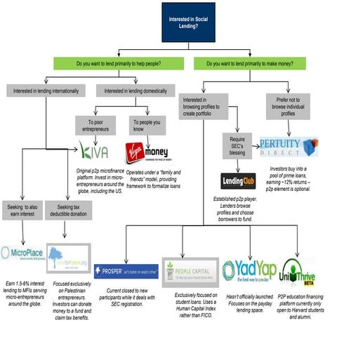Grants versus Loans | PPTX