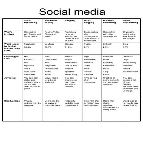 Social media