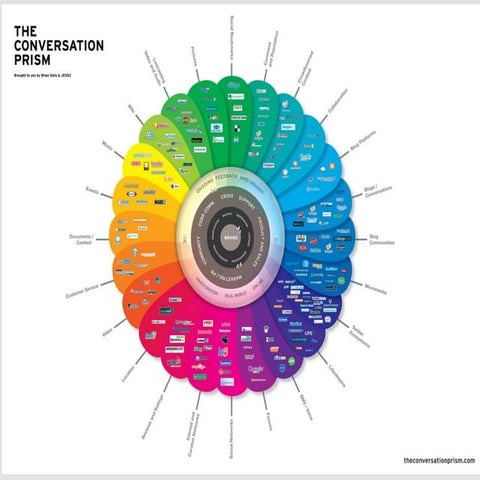 Social Media Board 2010