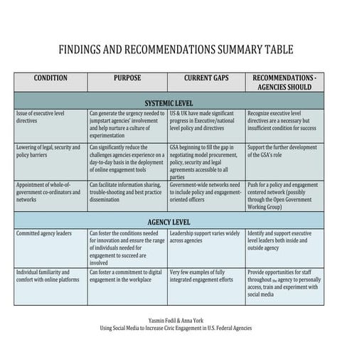 Social Media & Civic Engagement: Findings And Recommendations Summary Table