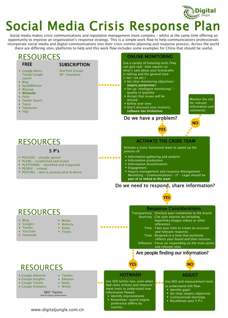 social media crisis management flow diagram change management process