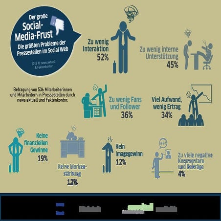 Der große Social-Media-Frust: Pressestellen beklagen zu wenig Interaktion im ...