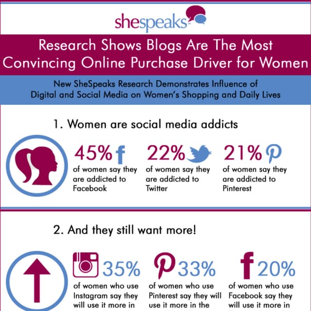 SheSpeaks Social Media Infographic