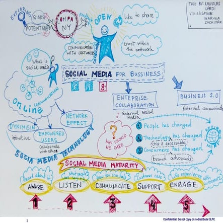 Social media intro for banking employees visual notes