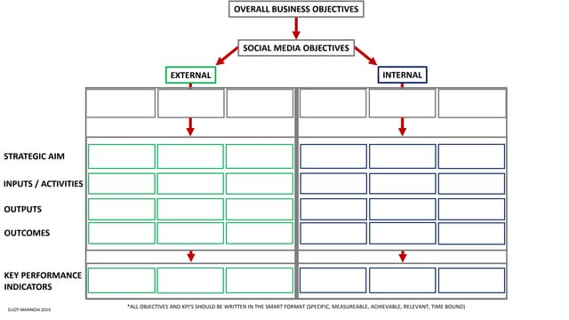 Social media measurement frameworks