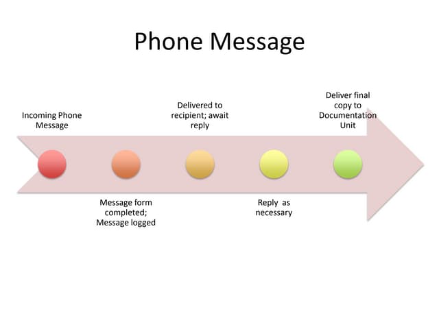 Social media message flow