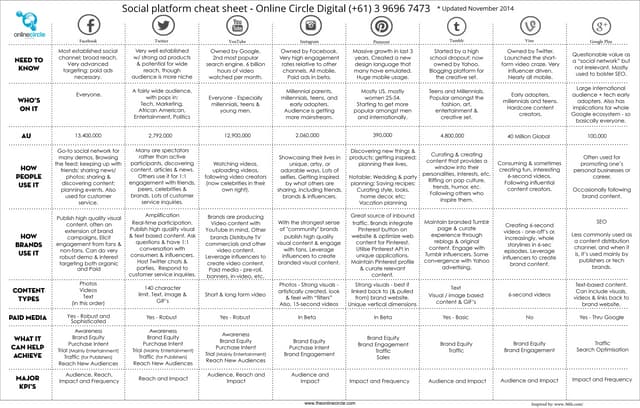 Social media platform cheat sheet Australia September 2015