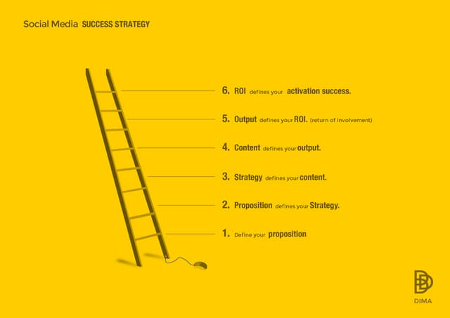 Basic process for Social media Stra...