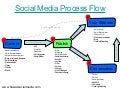 The 6 step process for measuring social media