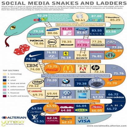 Social media snakes and ladders
