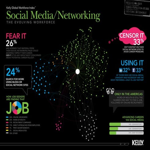 Social Media and Networking - Infographic