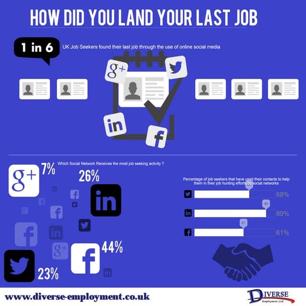 The Use Of Social Media Networks In Job Hunting