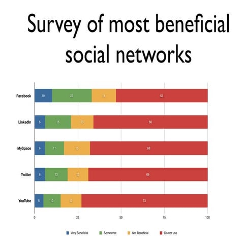 Social Network Survey