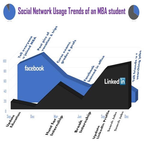 Social Network Usage Trends of MBA students