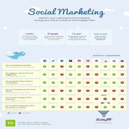 Plumb5: Social Marketing Features