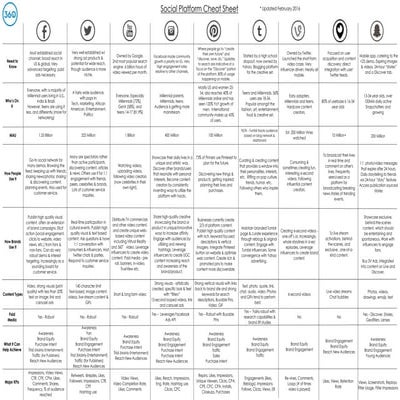 Social Platform Cheat Sheet February 2016 