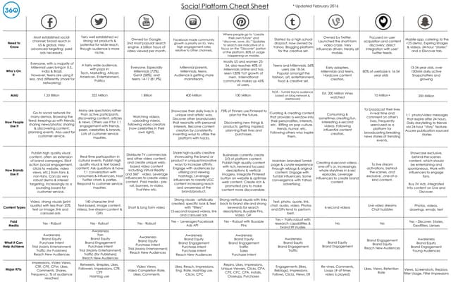 Social Platform Cheat Sheet February 2016 