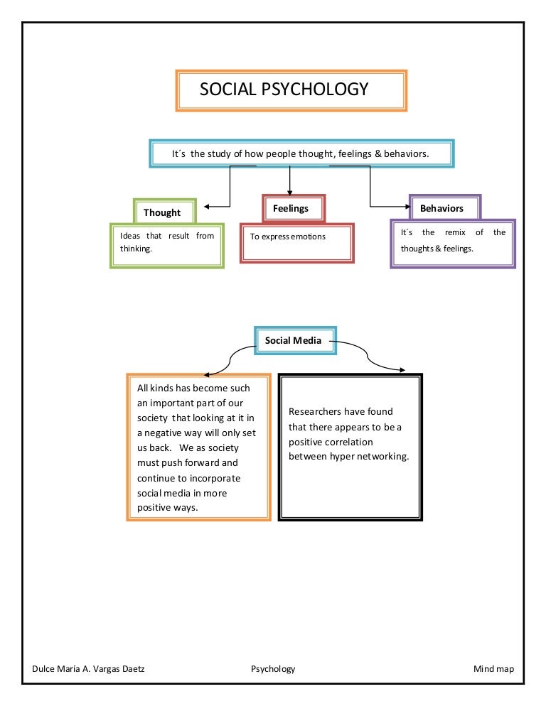 Social psychology MIND MAP