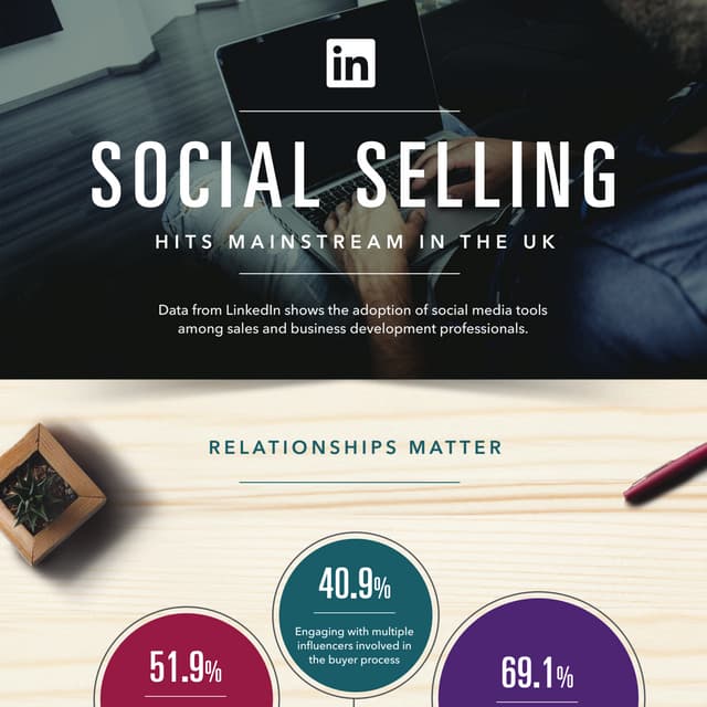 New LinkedIn reveals social selling has hit mainstream in the UK
