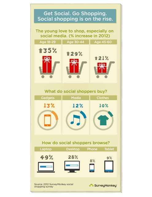 Social Shopping Is On the Rise.