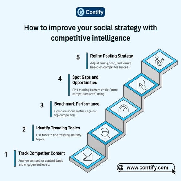 How to improve your social strategy with competitive intelligence