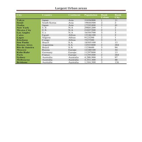 Largest Urban area chart