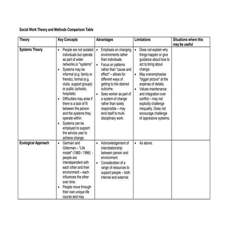 Social Work Theory and Methods Comparison Table.pdf