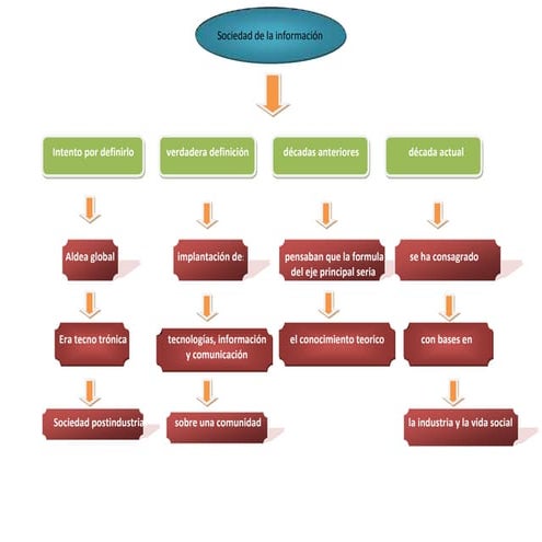 Sociedad De La InformacióN mapa Conceptual