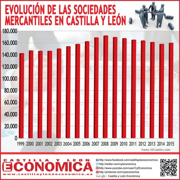 Evolución de las sociedades mercantiles en Castilla y León