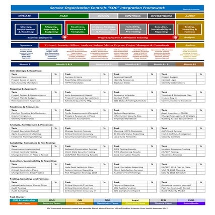 SOC-2 Framework - Plan, Budget, Design, Integrate & Audit Security Controls