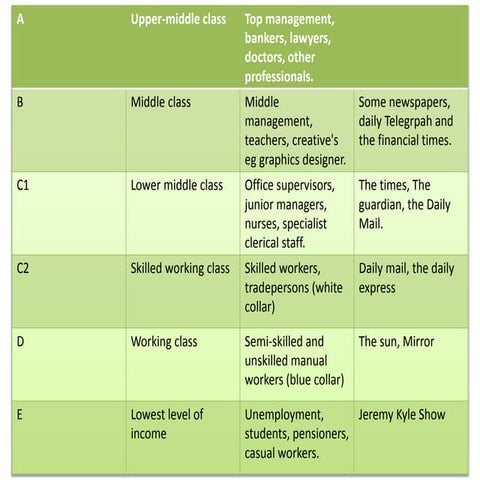 Socio economic standard occupational classifcation
