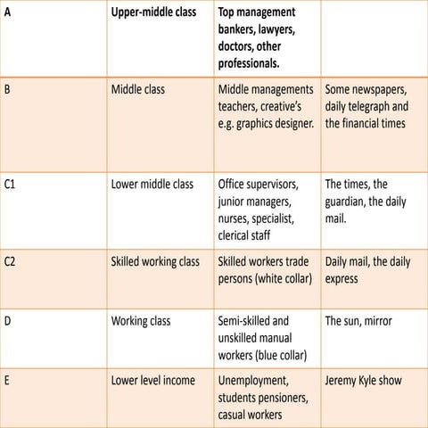 Socio economic standard occupational classifications