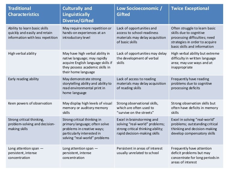 Socioemotional Characteristics of Diverse Gifted and Talented Learners