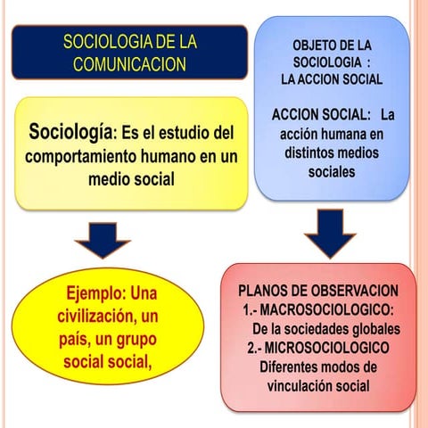 Diapositivas sobre Sociología de la comunicación Pedro Florez