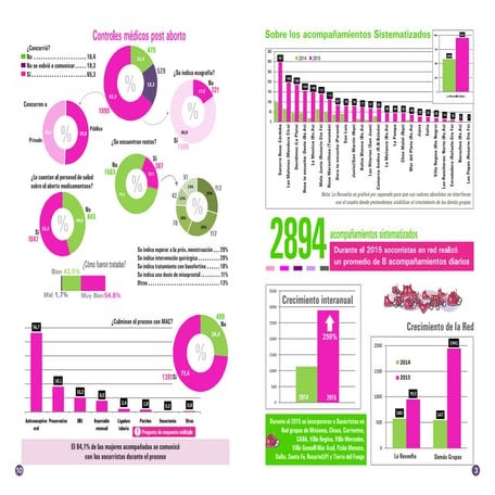 Socorristas en red - Datos de 2015