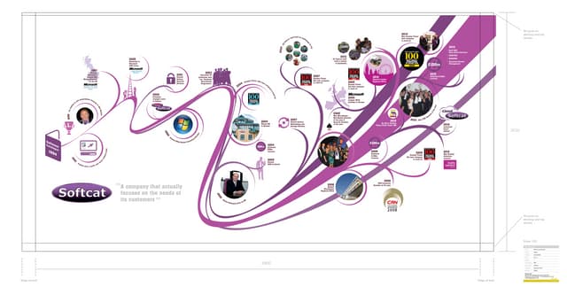 Softcat Timeline