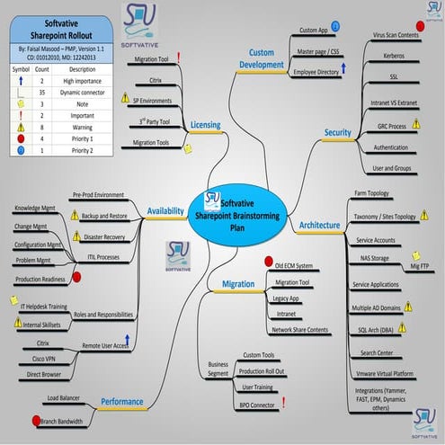 Softvative Microsoft Sharepoint Brainstorming plan V1.1