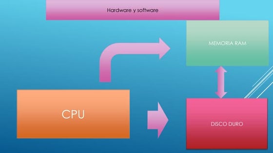 Tics dibujo del hardware | PPTX