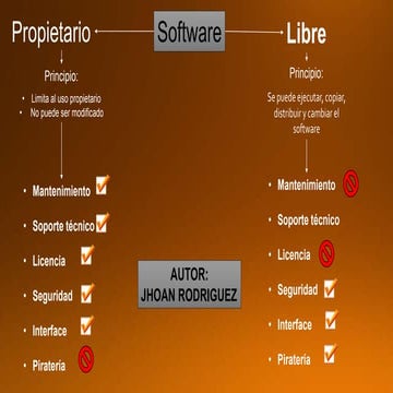 Software LIBRE Y PROPIETARIO