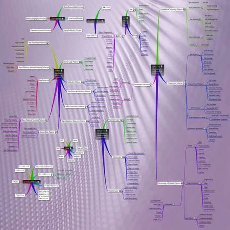 [MindMap]Software Patterns